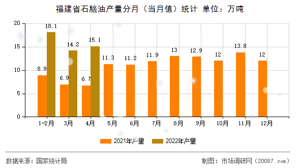 福建省石脑油产量分月(当月值)统计 福建省石脑油产量分月(当月值)统计