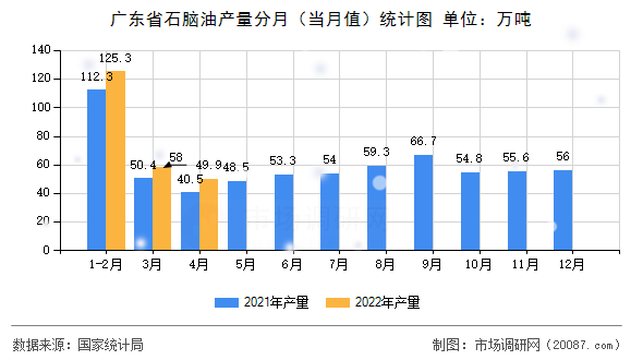 广东省石脑油产量分月(当月值)统计图 广东省石脑油产量分月(当月值)统计图