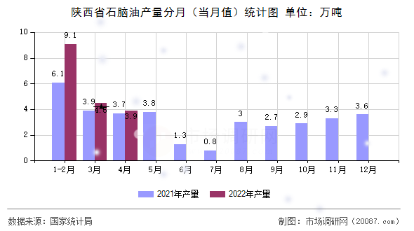 陕西省石脑油产量分月（当月值）统计图