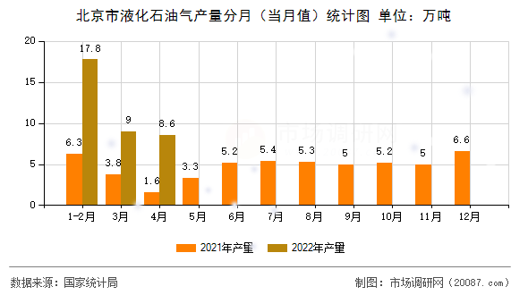 北京市液化石油气产量分月（当月值）统计图
