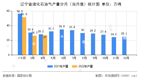 辽宁省液化石油气产量分月(当月值)统计图 辽宁省液化石油气产量分月(当月值)统计图