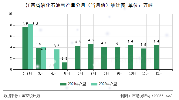 江西省液化石油气产量分月(当月值)统计图 江西省液化石油气产量分月(当月值)统计图