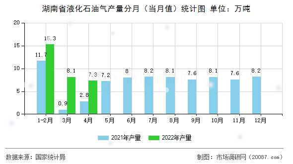 湖南省液化石油气产量分月（当月值）统计图