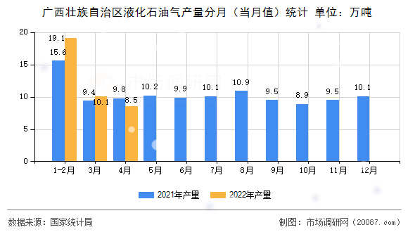 广西壮族自治区液化石油气产量分月（当月值）统计