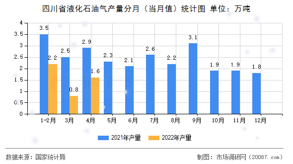 四川省液化石油气产量分月（当月值）统计图