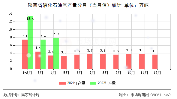 陕西省液化石油气产量分月(当月值)统计 陕西省液化石油气产量分月(当月值)统计