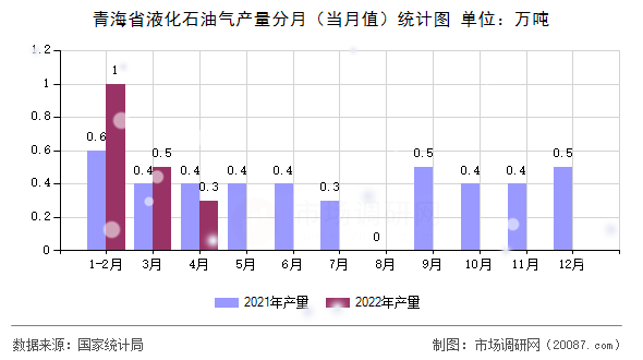 青海省液化石油气产量分月（当月值）统计图