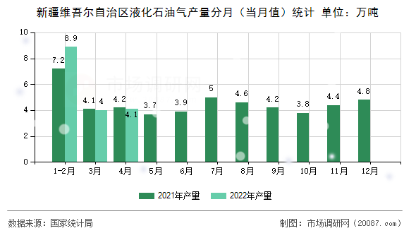 新疆维吾尔自治区液化石油气产量分月(当月值)统计 新疆维吾尔自治区液化石油气产量分月(当月值)统计