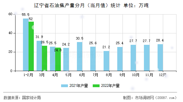 辽宁省石油焦产量分月（当月值）统计