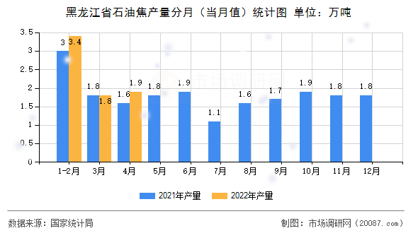 黑龙江省石油焦产量分月（当月值）统计图