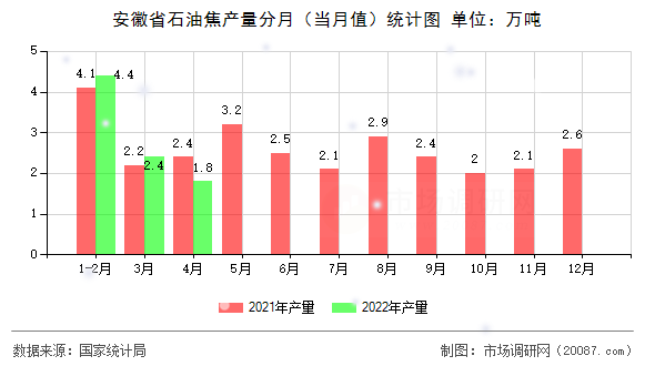 安徽省石油焦产量分月（当月值）统计图