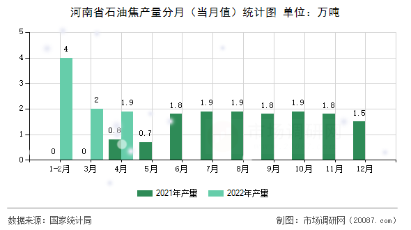 河南省石油焦产量分月(当月值)统计图 河南省石油焦产量分月(当月值)统计图