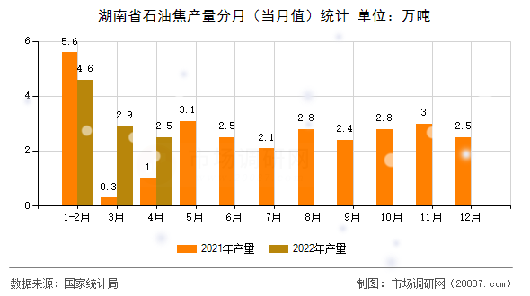 湖南省石油焦产量分月（当月值）统计