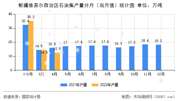 新疆维吾尔自治区石油焦产量分月（当月值）统计图
