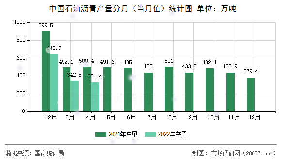 中国石油沥青产量分月（当月值）统计图