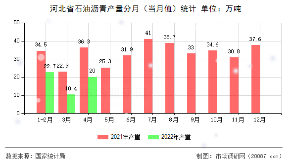 河北省石油沥青产量分月（当月值）统计