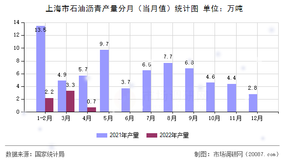 上海市石油沥青产量分月（当月值）统计图