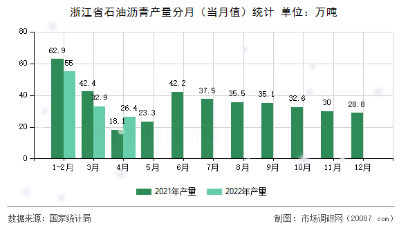 浙江省石油沥青产量分月(当月值)统计 浙江省石油沥青产量分月(当月值)统计