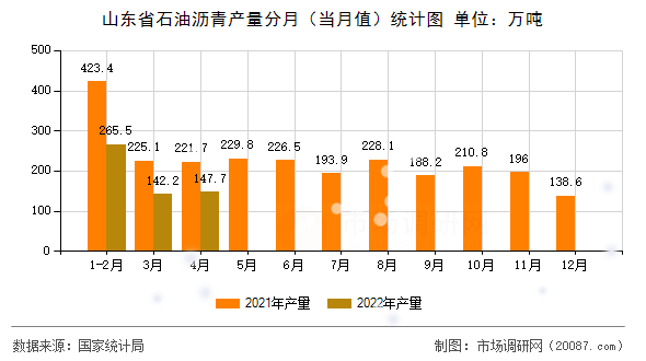 山东省石油沥青产量分月(当月值)统计图 山东省石油沥青产量分月(当月值)统计图