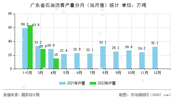 广东省石油沥青产量分月(当月值)统计 广东省石油沥青产量分月(当月值)统计