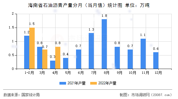 海南省石油沥青产量分月(当月值)统计图 海南省石油沥青产量分月(当月值)统计图