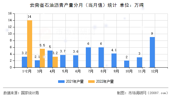 云南省石油沥青产量分月(当月值)统计 云南省石油沥青产量分月(当月值)统计