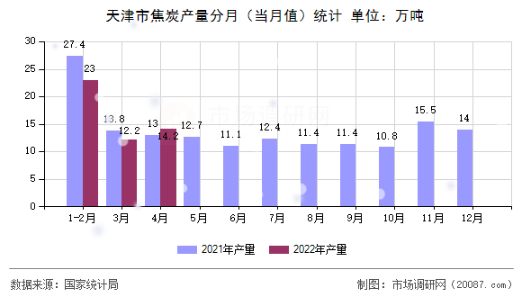 天津市焦炭产量分月（当月值）统计