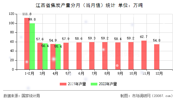 江西省焦炭产量分月（当月值）统计