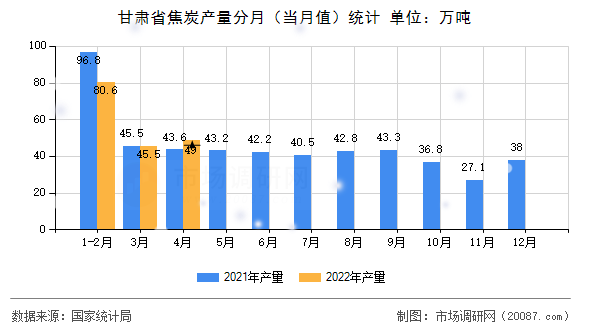 甘肃省焦炭产量分月（当月值）统计