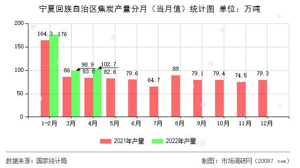 宁夏回族自治区焦炭产量分月(当月值)统计图 宁夏回族自治区焦炭产量分月(当月值)统计图