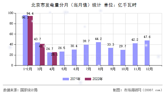 北京市发电量分月（当月值）统计
