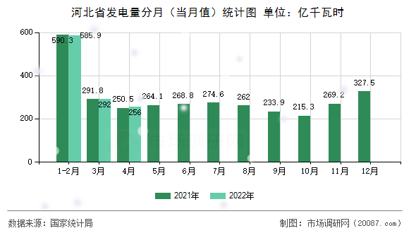 河北省发电量分月（当月值）统计图
