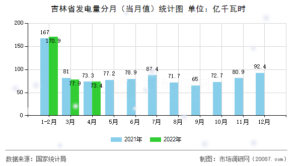 吉林省发电量分月(当月值)统计图 吉林省发电量分月(当月值)统计图