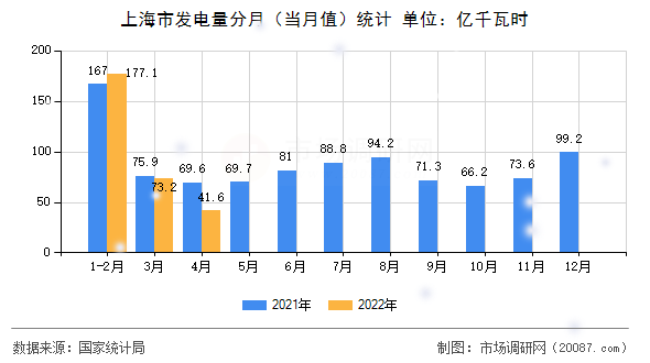 上海市发电量分月（当月值）统计