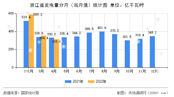 浙江省发电量分月（当月值）统计图