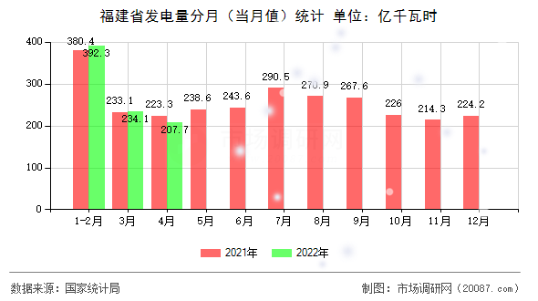 福建省发电量分月（当月值）统计