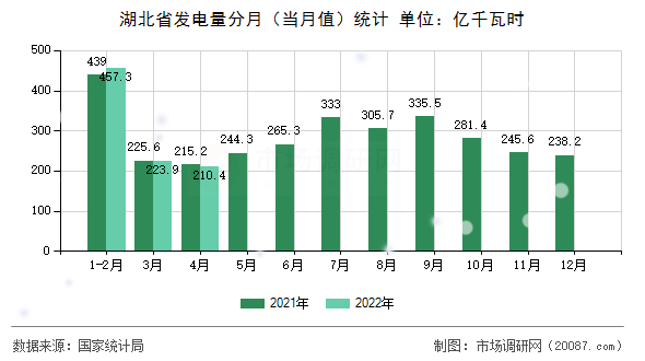 湖北省发电量分月(当月值)统计 湖北省发电量分月(当月值)统计