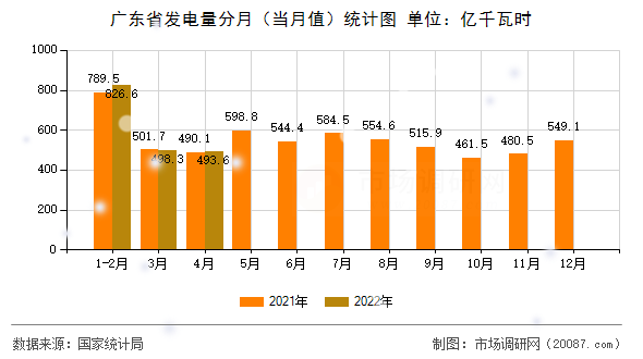 广东省发电量分月(当月值)统计图 广东省发电量分月(当月值)统计图