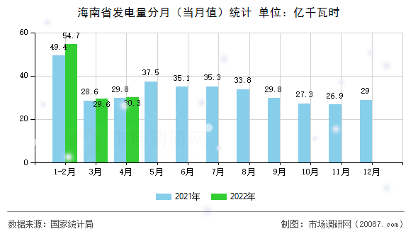 海南省发电量分月(当月值)统计 海南省发电量分月(当月值)统计