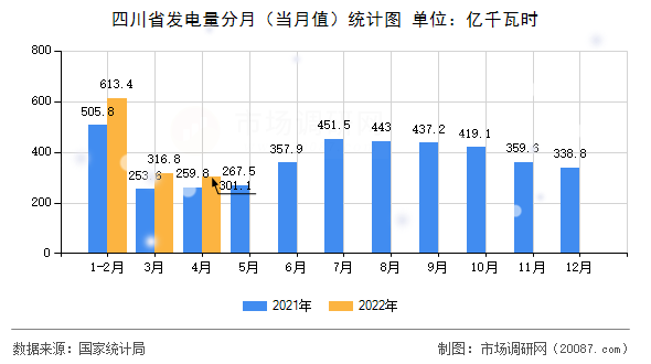 四川省发电量分月(当月值)统计图 四川省发电量分月(当月值)统计图