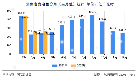 云南省发电量分月(当月值)统计 云南省发电量分月(当月值)统计