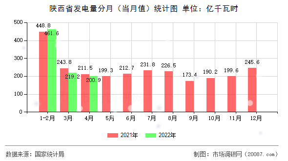 陕西省发电量分月（当月值）统计图