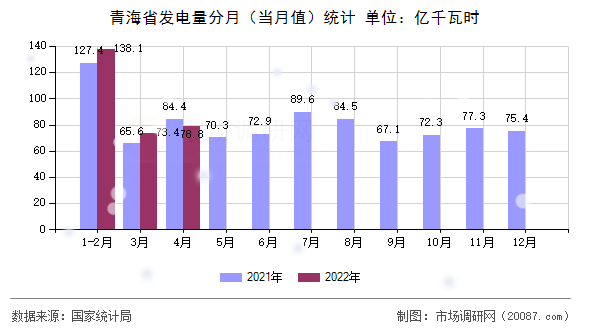 青海省发电量分月(当月值)统计 青海省发电量分月(当月值)统计