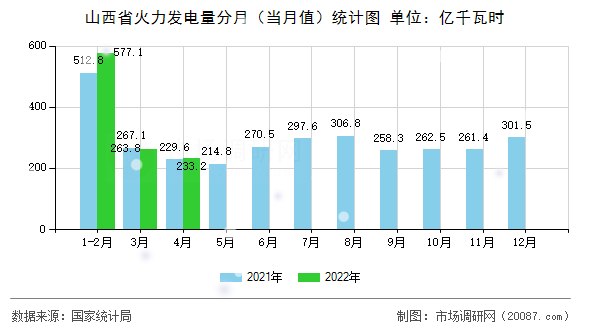 山西省火力发电量分月(当月值)统计图 山西省火力发电量分月(当月值)统计图