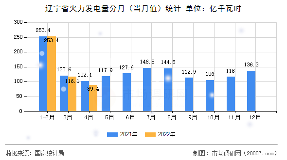 辽宁省火力发电量分月（当月值）统计