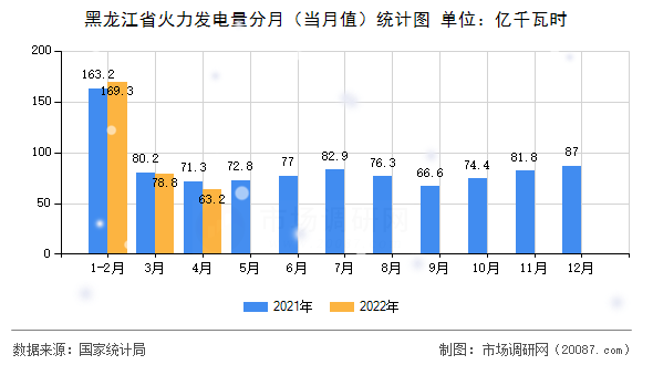 黑龙江省火力发电量分月（当月值）统计图