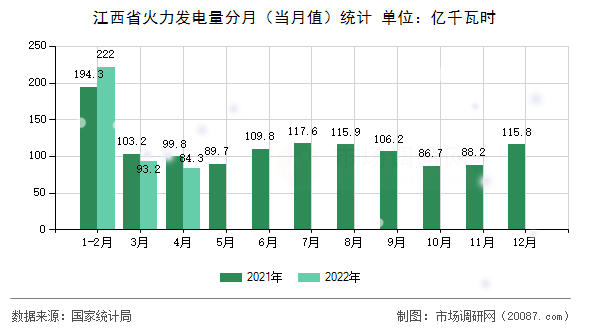 江西省火力发电量分月（当月值）统计