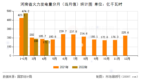 河南省火力发电量分月（当月值）统计图