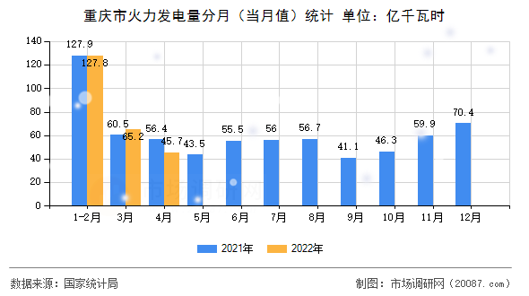 重庆市火力发电量分月(当月值)统计 重庆市火力发电量分月(当月值)统计