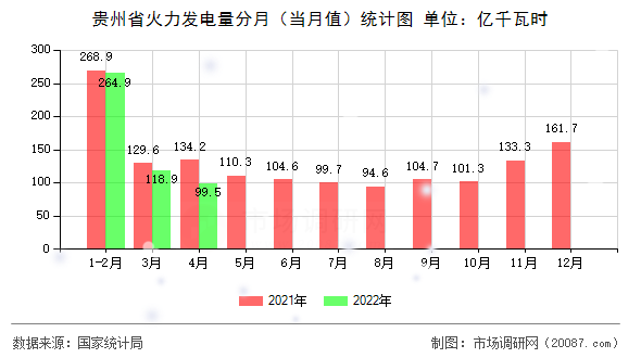 贵州省火力发电量分月（当月值）统计图
